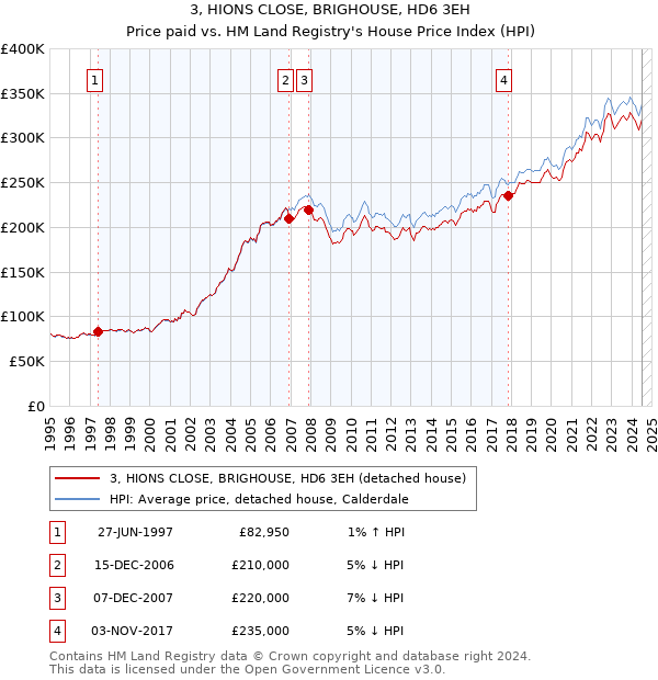 3, HIONS CLOSE, BRIGHOUSE, HD6 3EH: Price paid vs HM Land Registry's House Price Index