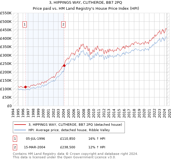 3, HIPPINGS WAY, CLITHEROE, BB7 2PQ: Price paid vs HM Land Registry's House Price Index