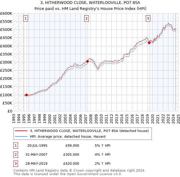 3, HITHERWOOD CLOSE, WATERLOOVILLE, PO7 8SA: Price paid vs HM Land Registry's House Price Index