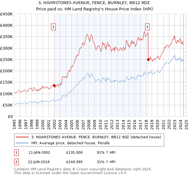 3, HOARSTONES AVENUE, FENCE, BURNLEY, BB12 9DZ: Price paid vs HM Land Registry's House Price Index