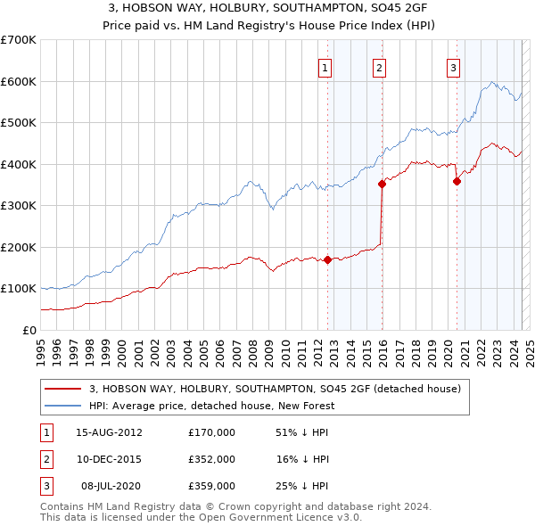 3, HOBSON WAY, HOLBURY, SOUTHAMPTON, SO45 2GF: Price paid vs HM Land Registry's House Price Index