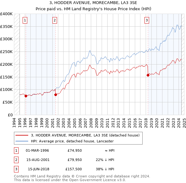 3, HODDER AVENUE, MORECAMBE, LA3 3SE: Price paid vs HM Land Registry's House Price Index