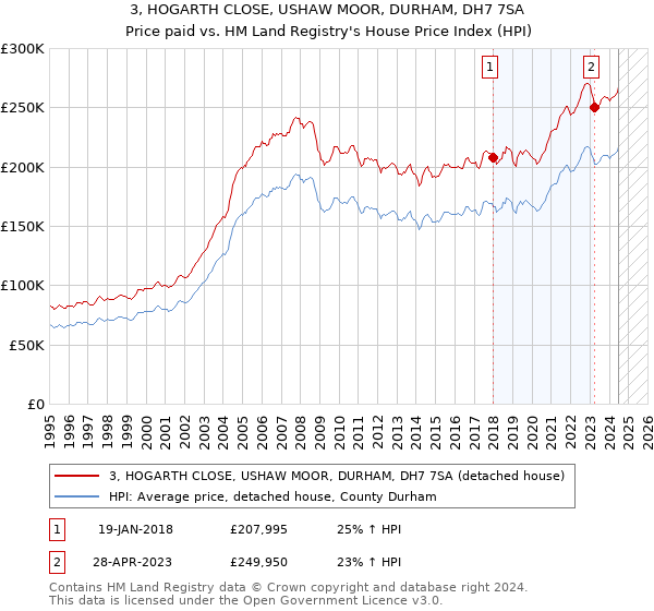 3, HOGARTH CLOSE, USHAW MOOR, DURHAM, DH7 7SA: Price paid vs HM Land Registry's House Price Index