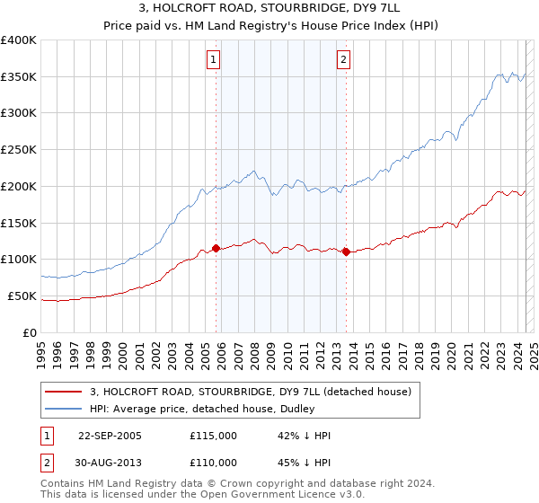 3, HOLCROFT ROAD, STOURBRIDGE, DY9 7LL: Price paid vs HM Land Registry's House Price Index