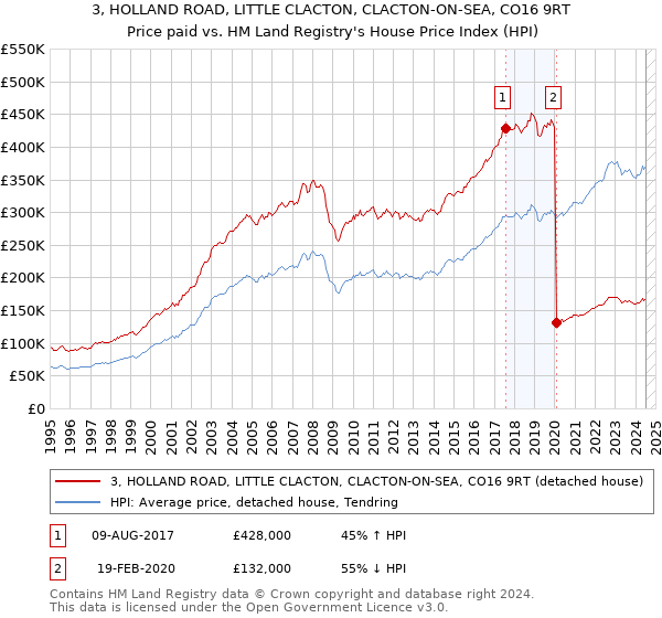 3, HOLLAND ROAD, LITTLE CLACTON, CLACTON-ON-SEA, CO16 9RT: Price paid vs HM Land Registry's House Price Index