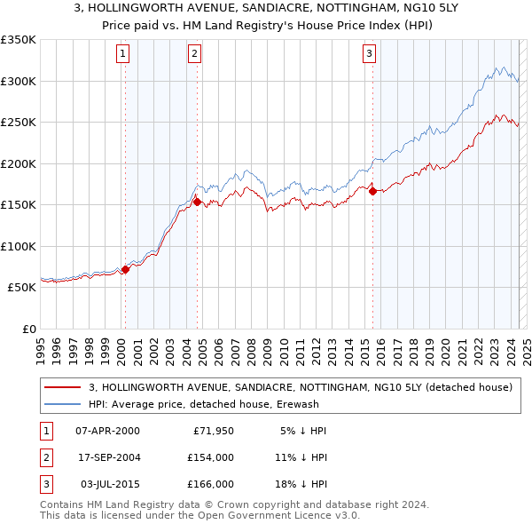 3, HOLLINGWORTH AVENUE, SANDIACRE, NOTTINGHAM, NG10 5LY: Price paid vs HM Land Registry's House Price Index