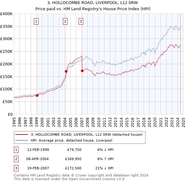 3, HOLLOCOMBE ROAD, LIVERPOOL, L12 0RW: Price paid vs HM Land Registry's House Price Index