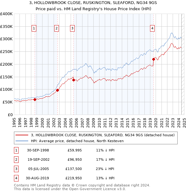 3, HOLLOWBROOK CLOSE, RUSKINGTON, SLEAFORD, NG34 9GS: Price paid vs HM Land Registry's House Price Index