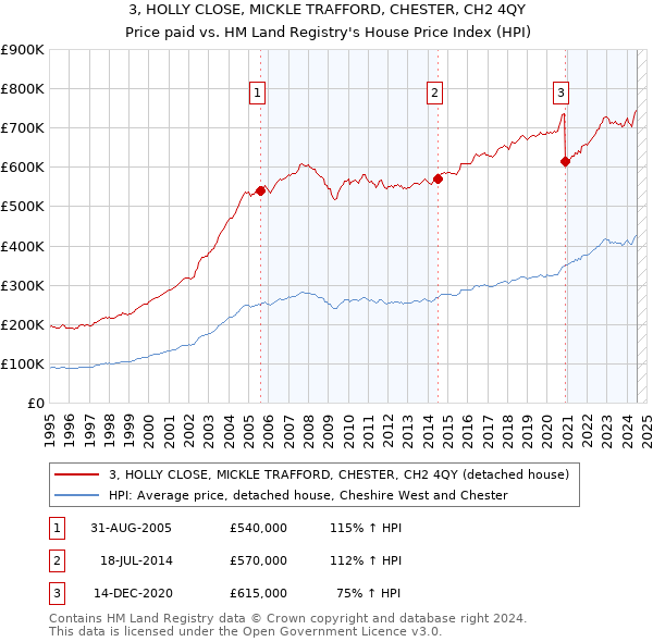 3, HOLLY CLOSE, MICKLE TRAFFORD, CHESTER, CH2 4QY: Price paid vs HM Land Registry's House Price Index