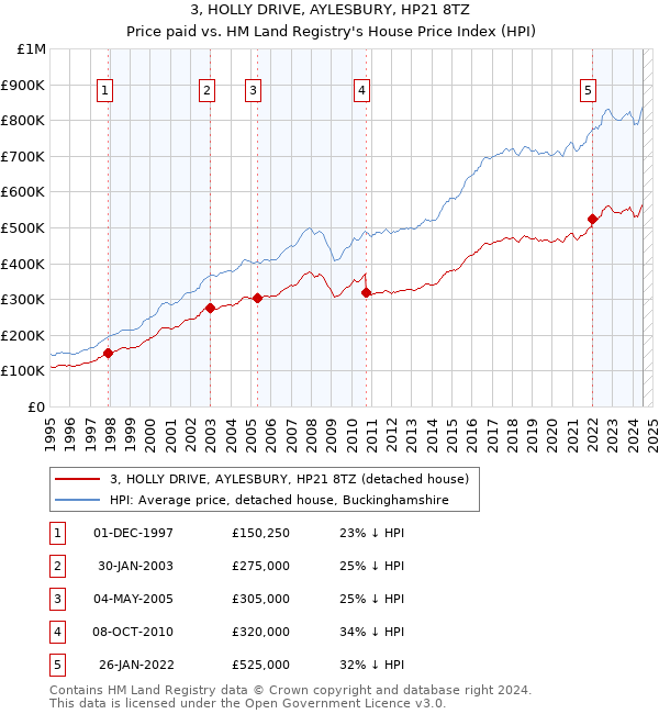 3, HOLLY DRIVE, AYLESBURY, HP21 8TZ: Price paid vs HM Land Registry's House Price Index