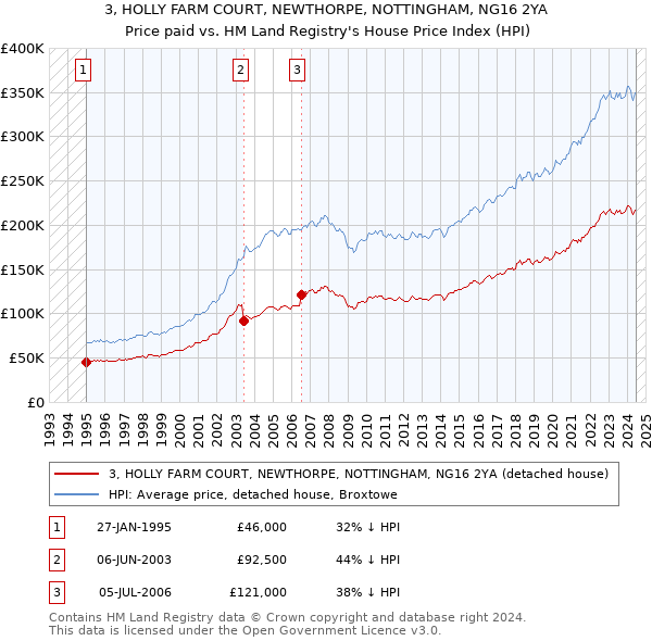 3, HOLLY FARM COURT, NEWTHORPE, NOTTINGHAM, NG16 2YA: Price paid vs HM Land Registry's House Price Index