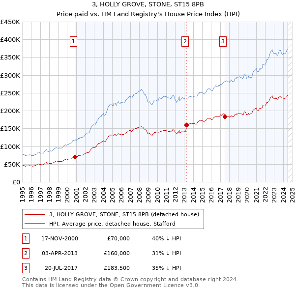 3, HOLLY GROVE, STONE, ST15 8PB: Price paid vs HM Land Registry's House Price Index