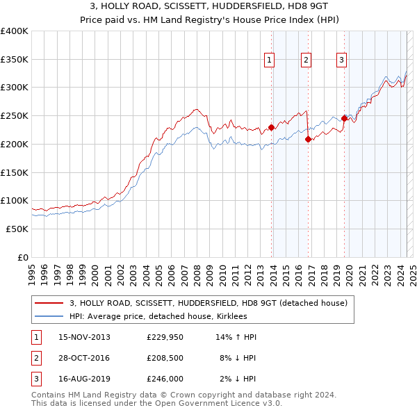 3, HOLLY ROAD, SCISSETT, HUDDERSFIELD, HD8 9GT: Price paid vs HM Land Registry's House Price Index