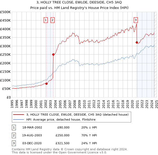 3, HOLLY TREE CLOSE, EWLOE, DEESIDE, CH5 3AQ: Price paid vs HM Land Registry's House Price Index