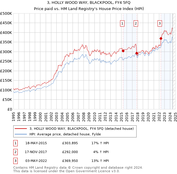 3, HOLLY WOOD WAY, BLACKPOOL, FY4 5FQ: Price paid vs HM Land Registry's House Price Index