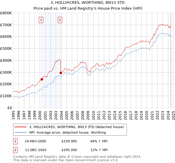 3, HOLLYACRES, WORTHING, BN13 3TD: Price paid vs HM Land Registry's House Price Index