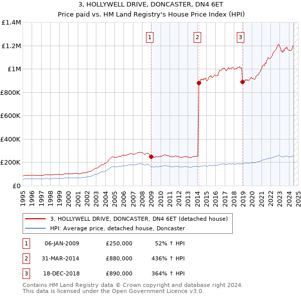 3, HOLLYWELL DRIVE, DONCASTER, DN4 6ET: Price paid vs HM Land Registry's House Price Index