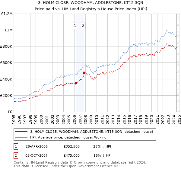 3, HOLM CLOSE, WOODHAM, ADDLESTONE, KT15 3QN: Price paid vs HM Land Registry's House Price Index