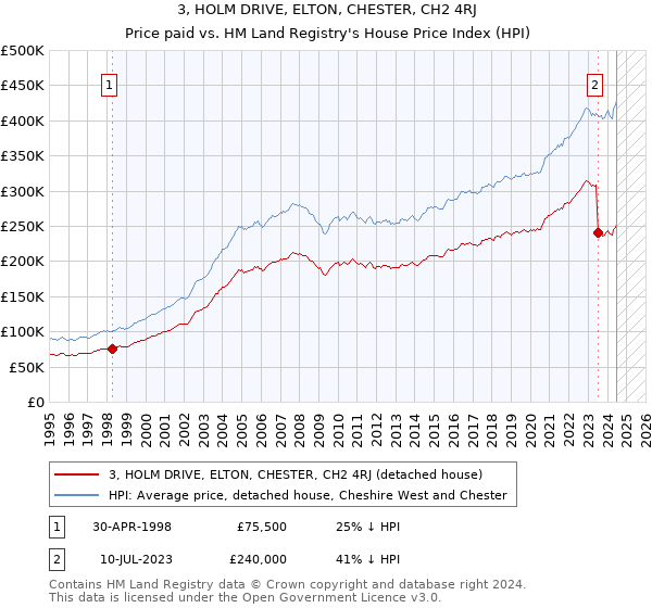 3, HOLM DRIVE, ELTON, CHESTER, CH2 4RJ: Price paid vs HM Land Registry's House Price Index