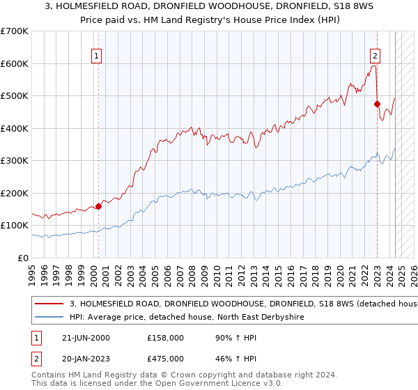 3, HOLMESFIELD ROAD, DRONFIELD WOODHOUSE, DRONFIELD, S18 8WS: Price paid vs HM Land Registry's House Price Index