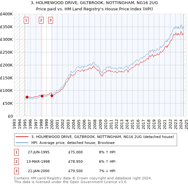 3, HOLMEWOOD DRIVE, GILTBROOK, NOTTINGHAM, NG16 2UG: Price paid vs HM Land Registry's House Price Index