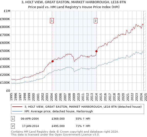 3, HOLT VIEW, GREAT EASTON, MARKET HARBOROUGH, LE16 8TN: Price paid vs HM Land Registry's House Price Index