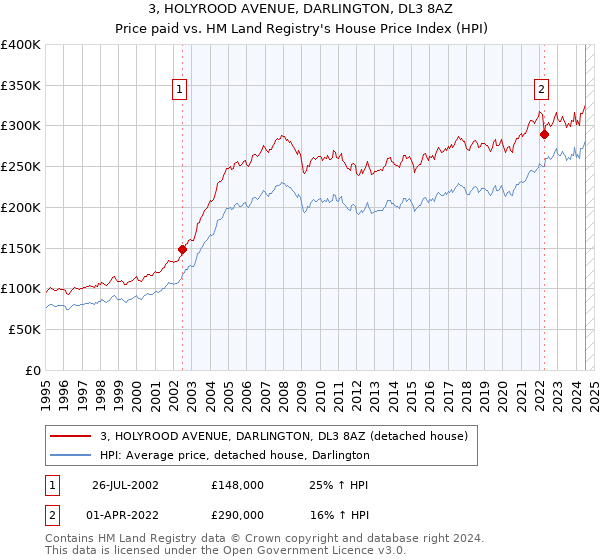 3, HOLYROOD AVENUE, DARLINGTON, DL3 8AZ: Price paid vs HM Land Registry's House Price Index