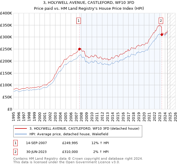 3, HOLYWELL AVENUE, CASTLEFORD, WF10 3FD: Price paid vs HM Land Registry's House Price Index