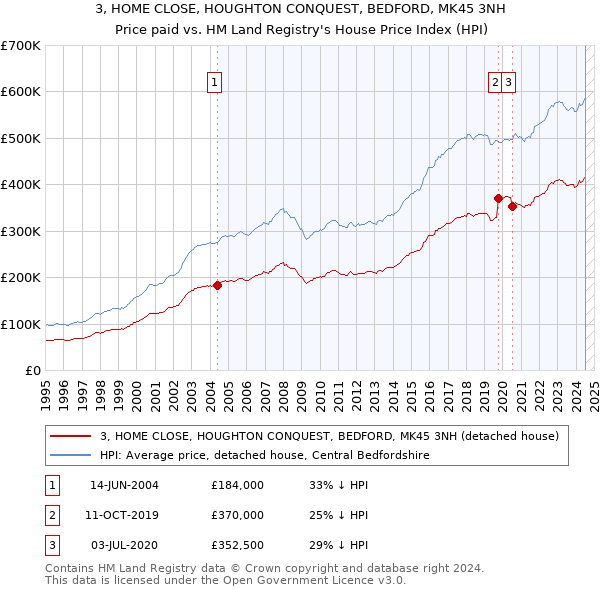 3, HOME CLOSE, HOUGHTON CONQUEST, BEDFORD, MK45 3NH: Price paid vs HM Land Registry's House Price Index