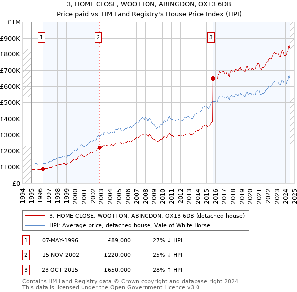 3, HOME CLOSE, WOOTTON, ABINGDON, OX13 6DB: Price paid vs HM Land Registry's House Price Index