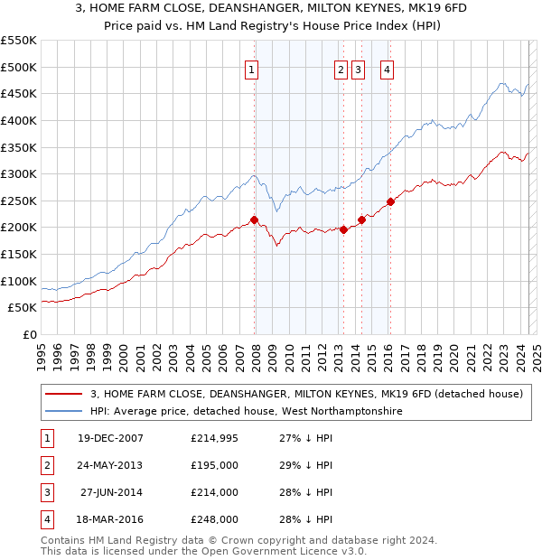 3, HOME FARM CLOSE, DEANSHANGER, MILTON KEYNES, MK19 6FD: Price paid vs HM Land Registry's House Price Index