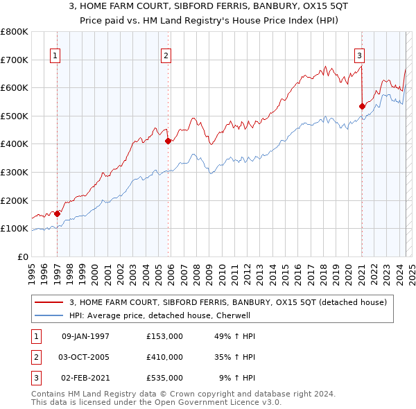 3, HOME FARM COURT, SIBFORD FERRIS, BANBURY, OX15 5QT: Price paid vs HM Land Registry's House Price Index