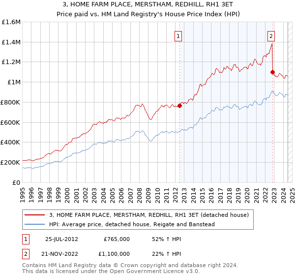 3, HOME FARM PLACE, MERSTHAM, REDHILL, RH1 3ET: Price paid vs HM Land Registry's House Price Index