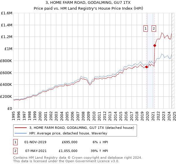 3, HOME FARM ROAD, GODALMING, GU7 1TX: Price paid vs HM Land Registry's House Price Index