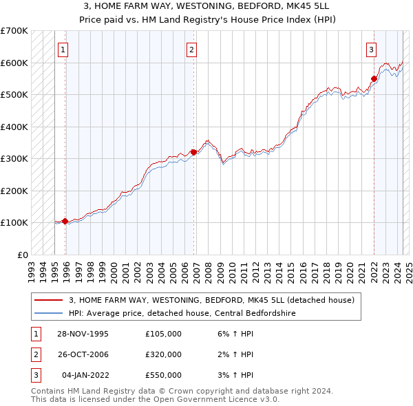 3, HOME FARM WAY, WESTONING, BEDFORD, MK45 5LL: Price paid vs HM Land Registry's House Price Index