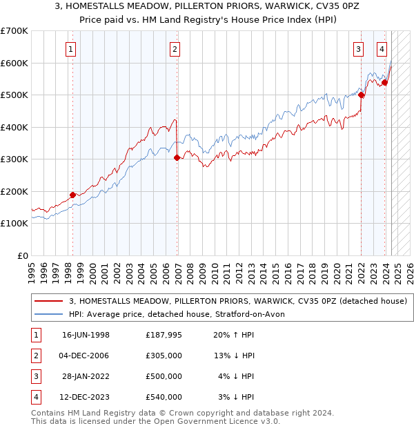 3, HOMESTALLS MEADOW, PILLERTON PRIORS, WARWICK, CV35 0PZ: Price paid vs HM Land Registry's House Price Index