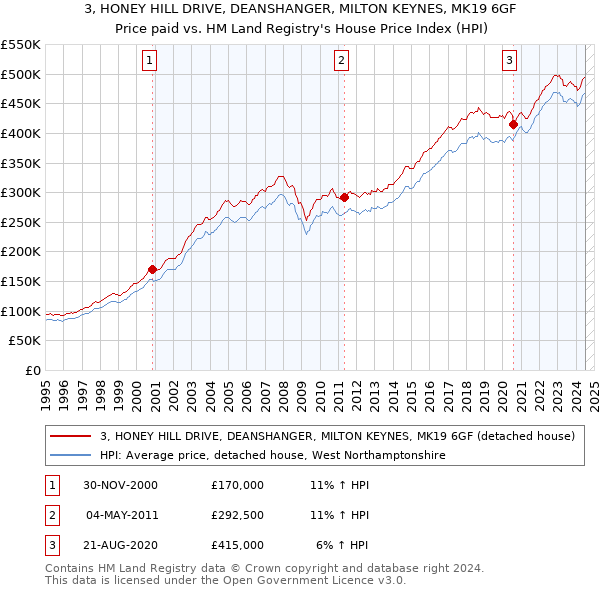 3, HONEY HILL DRIVE, DEANSHANGER, MILTON KEYNES, MK19 6GF: Price paid vs HM Land Registry's House Price Index