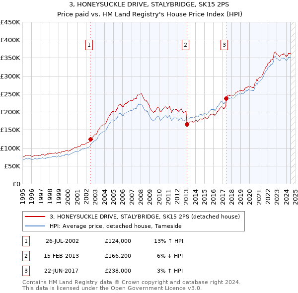 3, HONEYSUCKLE DRIVE, STALYBRIDGE, SK15 2PS: Price paid vs HM Land Registry's House Price Index