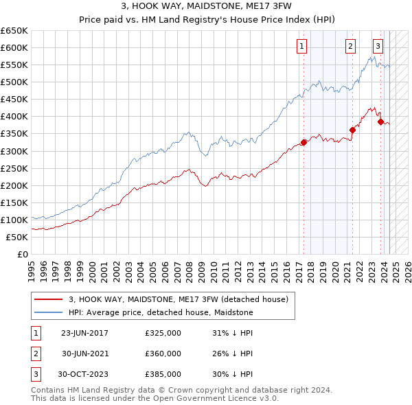 3, HOOK WAY, MAIDSTONE, ME17 3FW: Price paid vs HM Land Registry's House Price Index