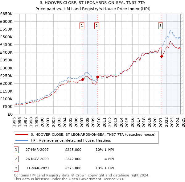 3, HOOVER CLOSE, ST LEONARDS-ON-SEA, TN37 7TA: Price paid vs HM Land Registry's House Price Index