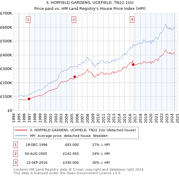 3, HOPFIELD GARDENS, UCKFIELD, TN22 1UU: Price paid vs HM Land Registry's House Price Index