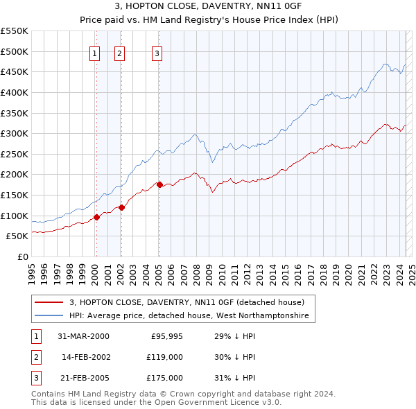 3, HOPTON CLOSE, DAVENTRY, NN11 0GF: Price paid vs HM Land Registry's House Price Index