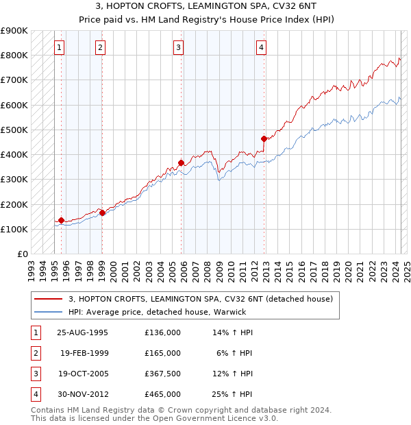 3, HOPTON CROFTS, LEAMINGTON SPA, CV32 6NT: Price paid vs HM Land Registry's House Price Index