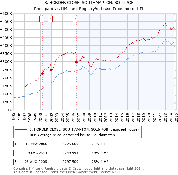 3, HORDER CLOSE, SOUTHAMPTON, SO16 7QB: Price paid vs HM Land Registry's House Price Index