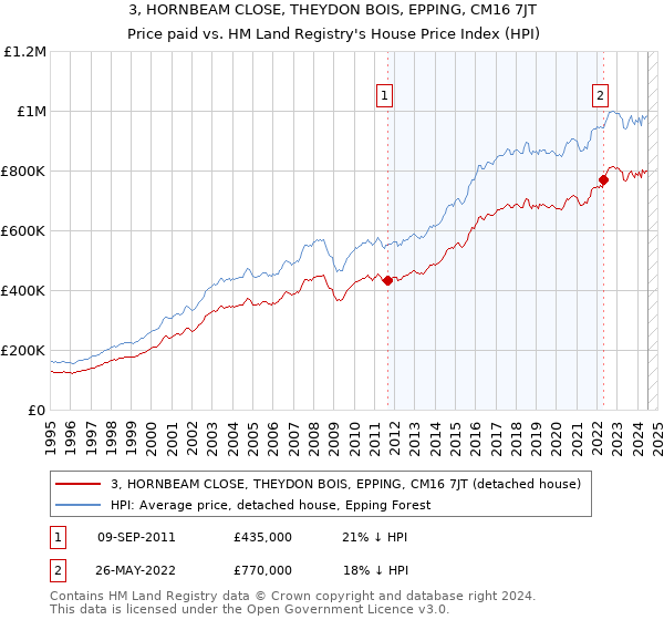 3, HORNBEAM CLOSE, THEYDON BOIS, EPPING, CM16 7JT: Price paid vs HM Land Registry's House Price Index