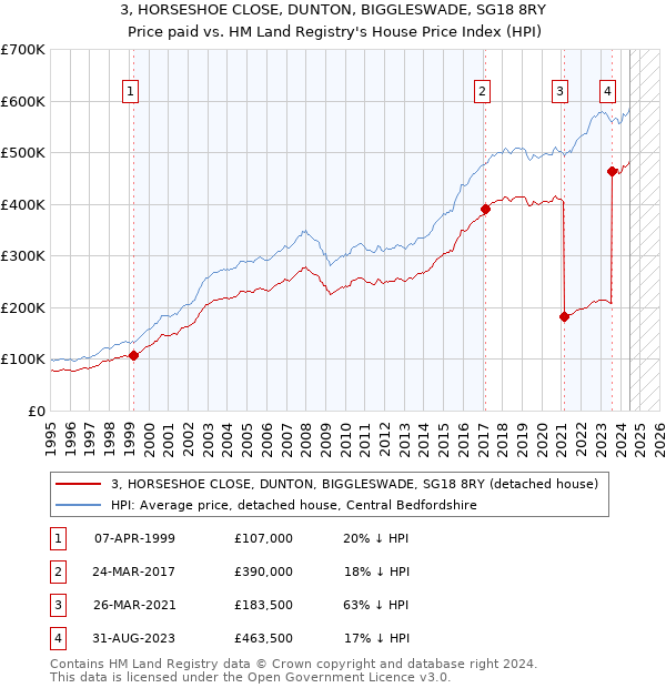 3, HORSESHOE CLOSE, DUNTON, BIGGLESWADE, SG18 8RY: Price paid vs HM Land Registry's House Price Index