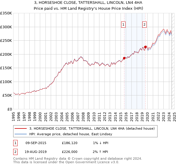 3, HORSESHOE CLOSE, TATTERSHALL, LINCOLN, LN4 4HA: Price paid vs HM Land Registry's House Price Index