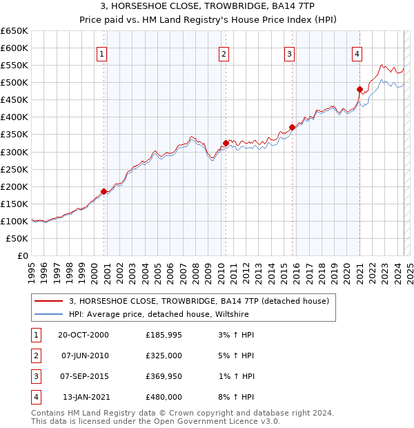 3, HORSESHOE CLOSE, TROWBRIDGE, BA14 7TP: Price paid vs HM Land Registry's House Price Index