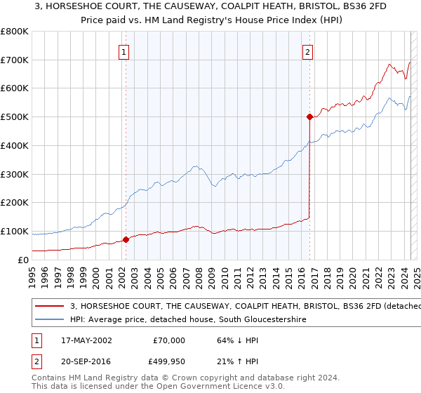 3, HORSESHOE COURT, THE CAUSEWAY, COALPIT HEATH, BRISTOL, BS36 2FD: Price paid vs HM Land Registry's House Price Index