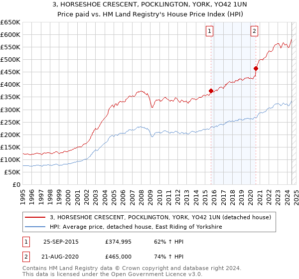 3, HORSESHOE CRESCENT, POCKLINGTON, YORK, YO42 1UN: Price paid vs HM Land Registry's House Price Index